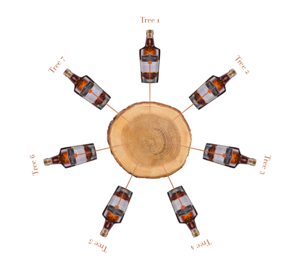 Midleton Very Rare Dair Ghaelach Knockrath Forest- Full Set of Tree's 1 to 7